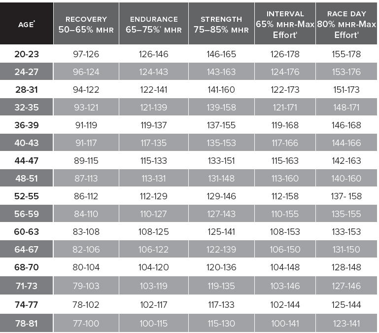 Exercise Heart Rate Zones Chart